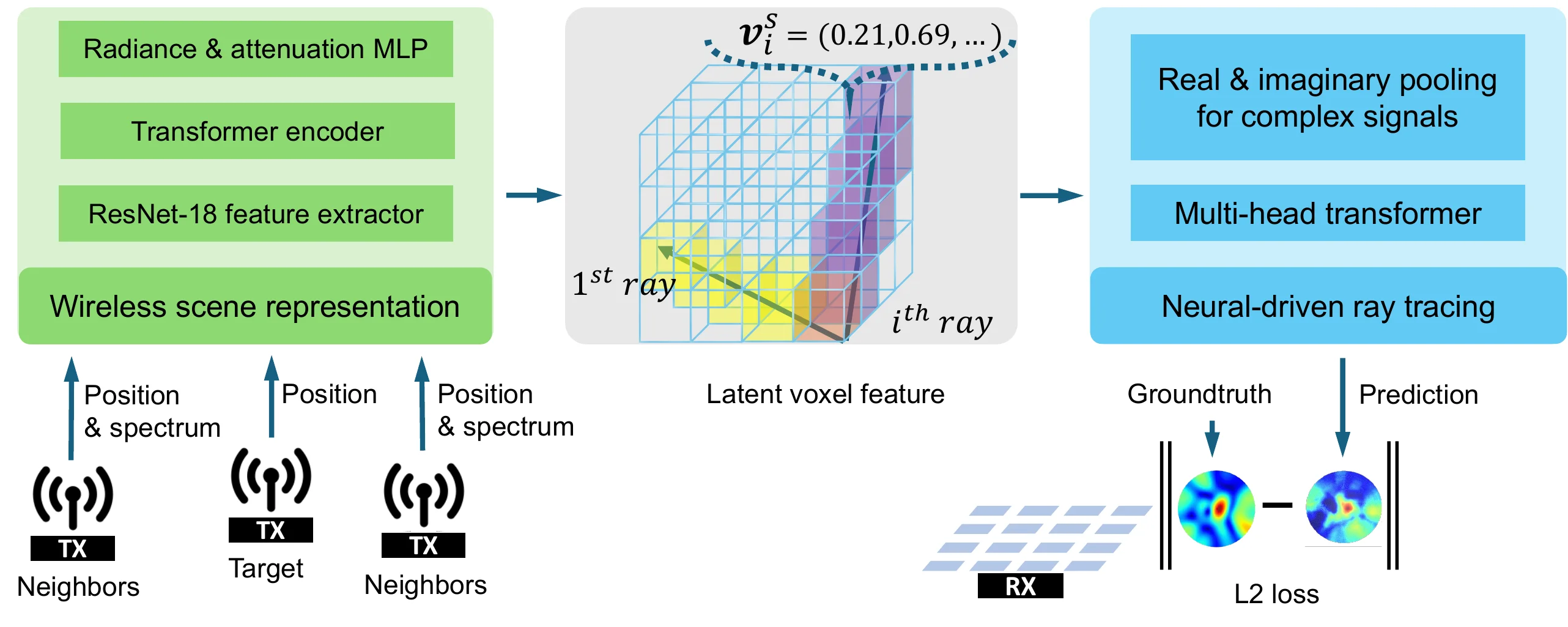 GRaF architecture: wireless scene representation, latent voxel features, and neural-driven ray tracing