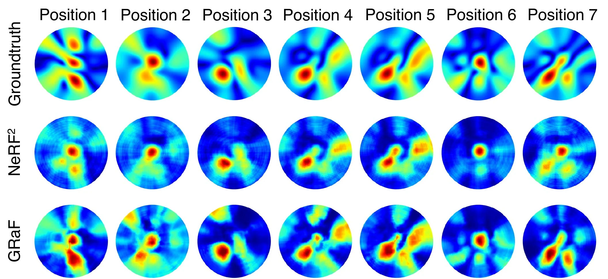 Qualitative results: groundtruth vs. NeRF^2 vs. GRaF spatial spectra across seven receiver positions