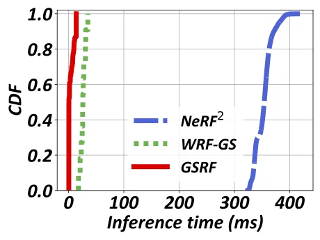 Quantitative Result 3: Inference Time