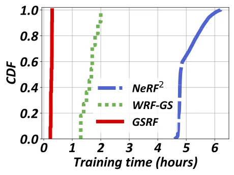 Quantitative Result 2: Training Time