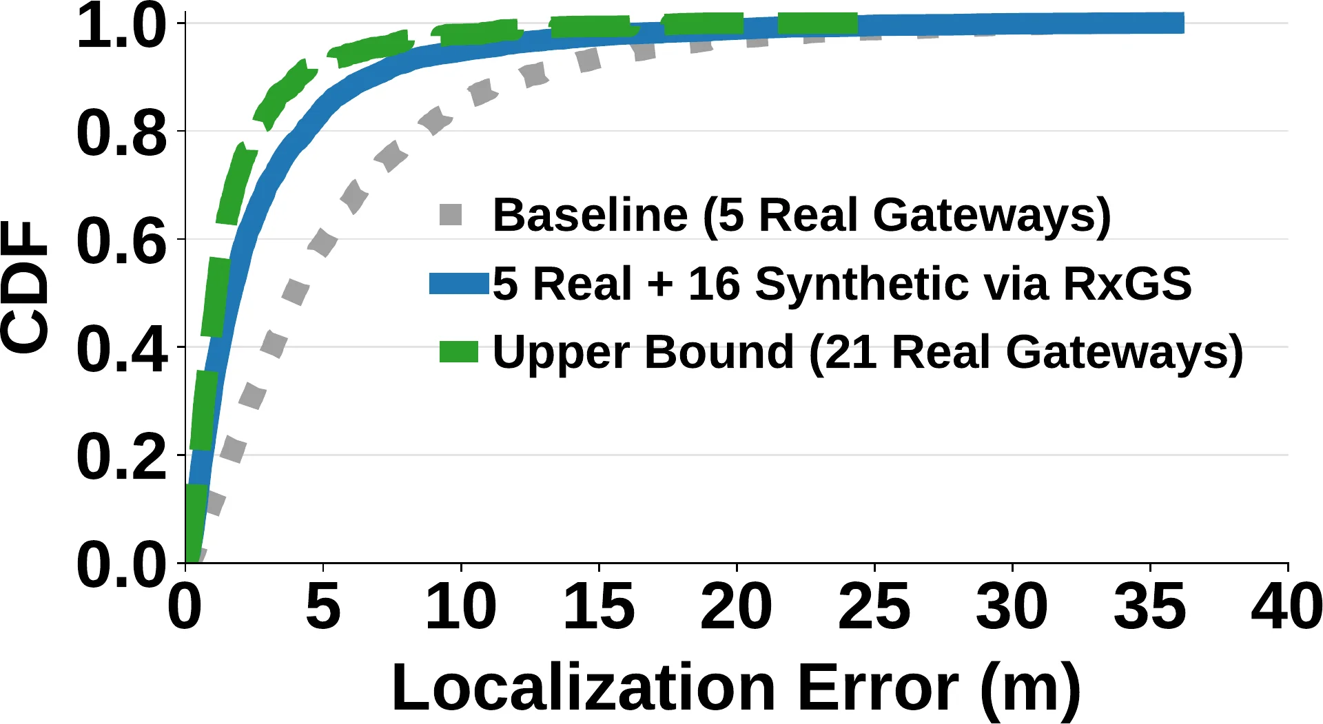 CDF of BLE localization error for sparse, RxGS-augmented, and dense gateway deployments
