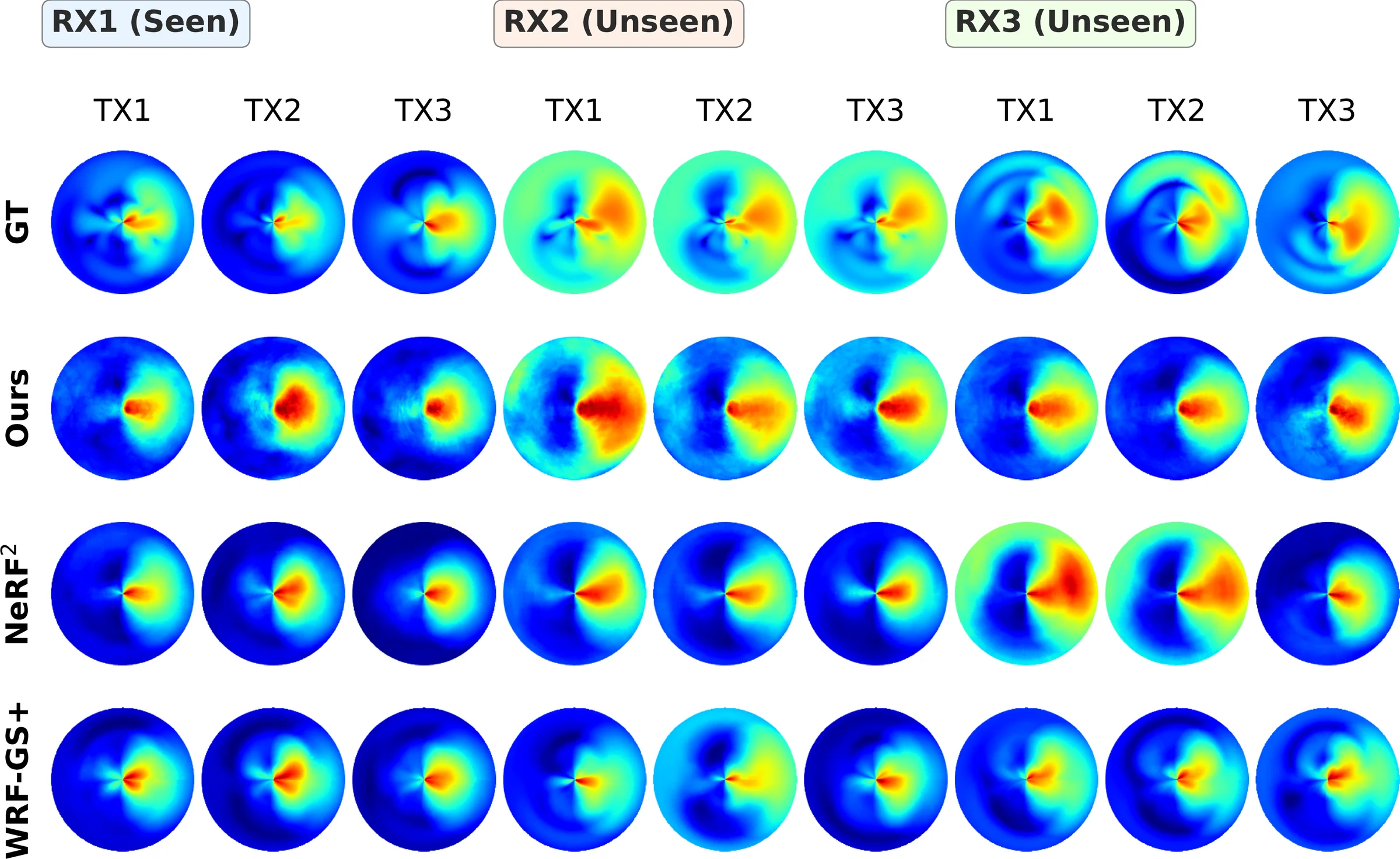 Spatial spectrum predictions of ground truth, RxGS, NeRF^2 and WRF-GS+ at one seen and two unseen receivers
