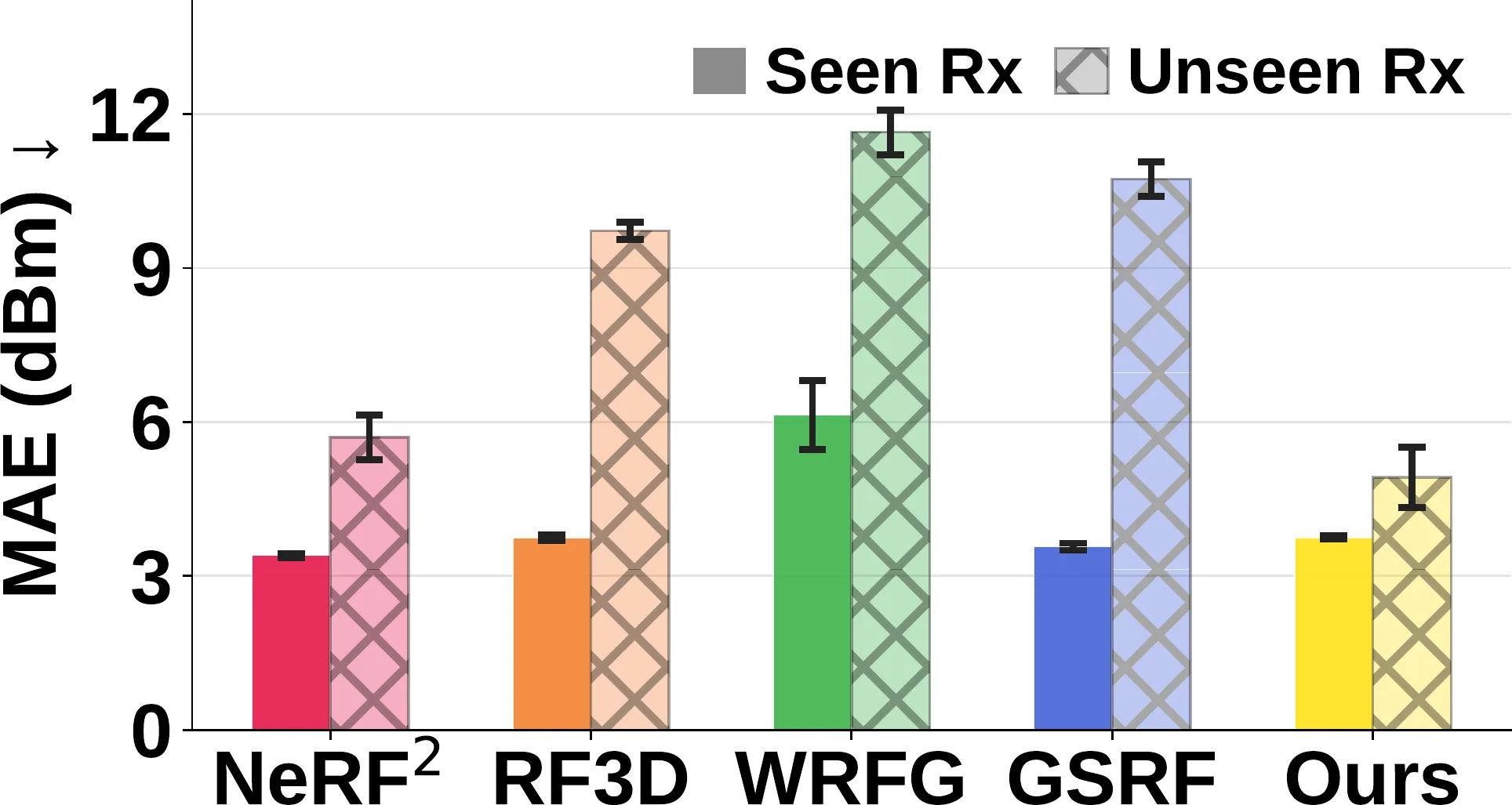 Seen vs. unseen receiver MAE on BLE RSSI