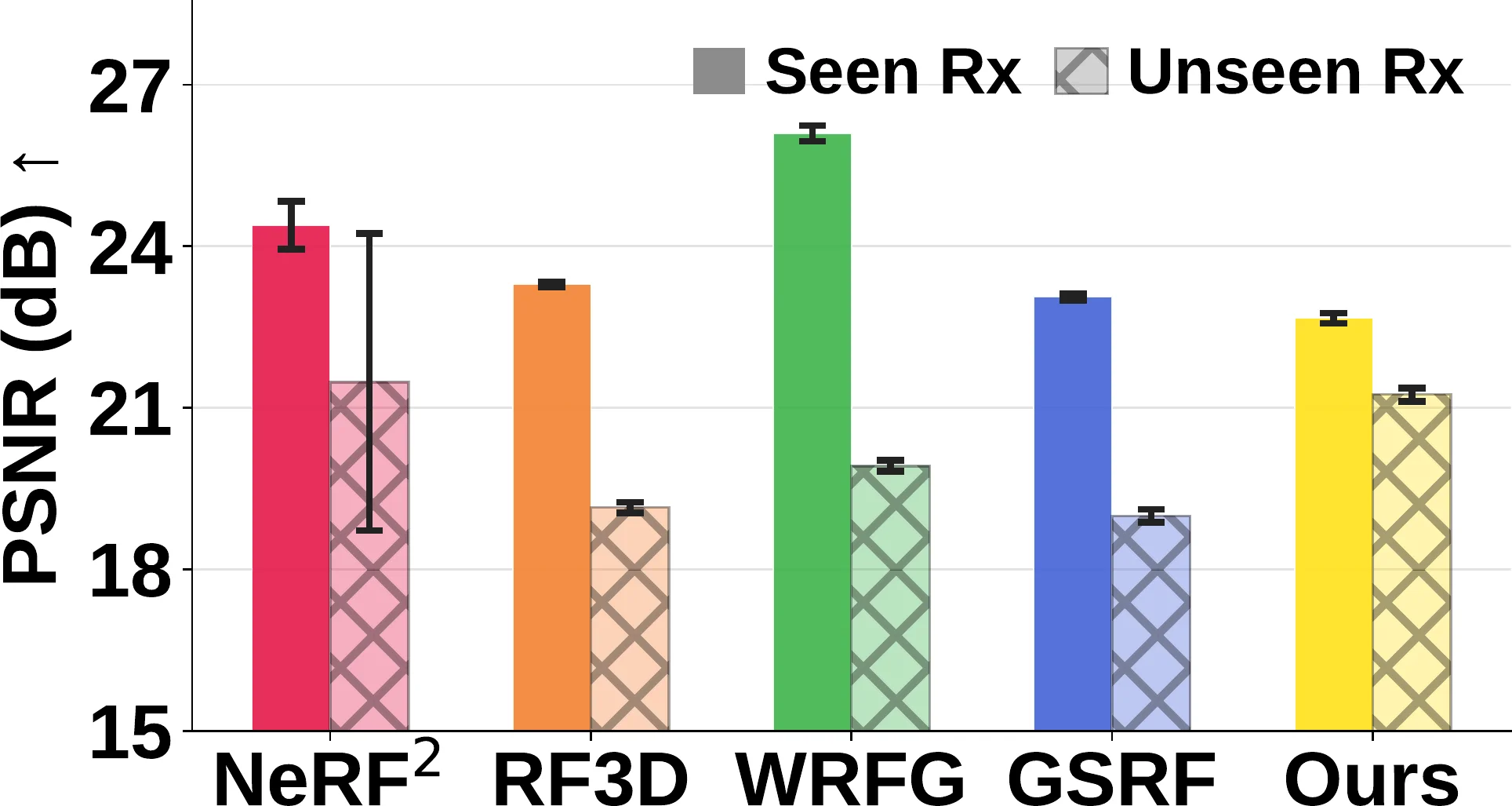 Seen vs. unseen receiver PSNR on RFID spatial spectrum